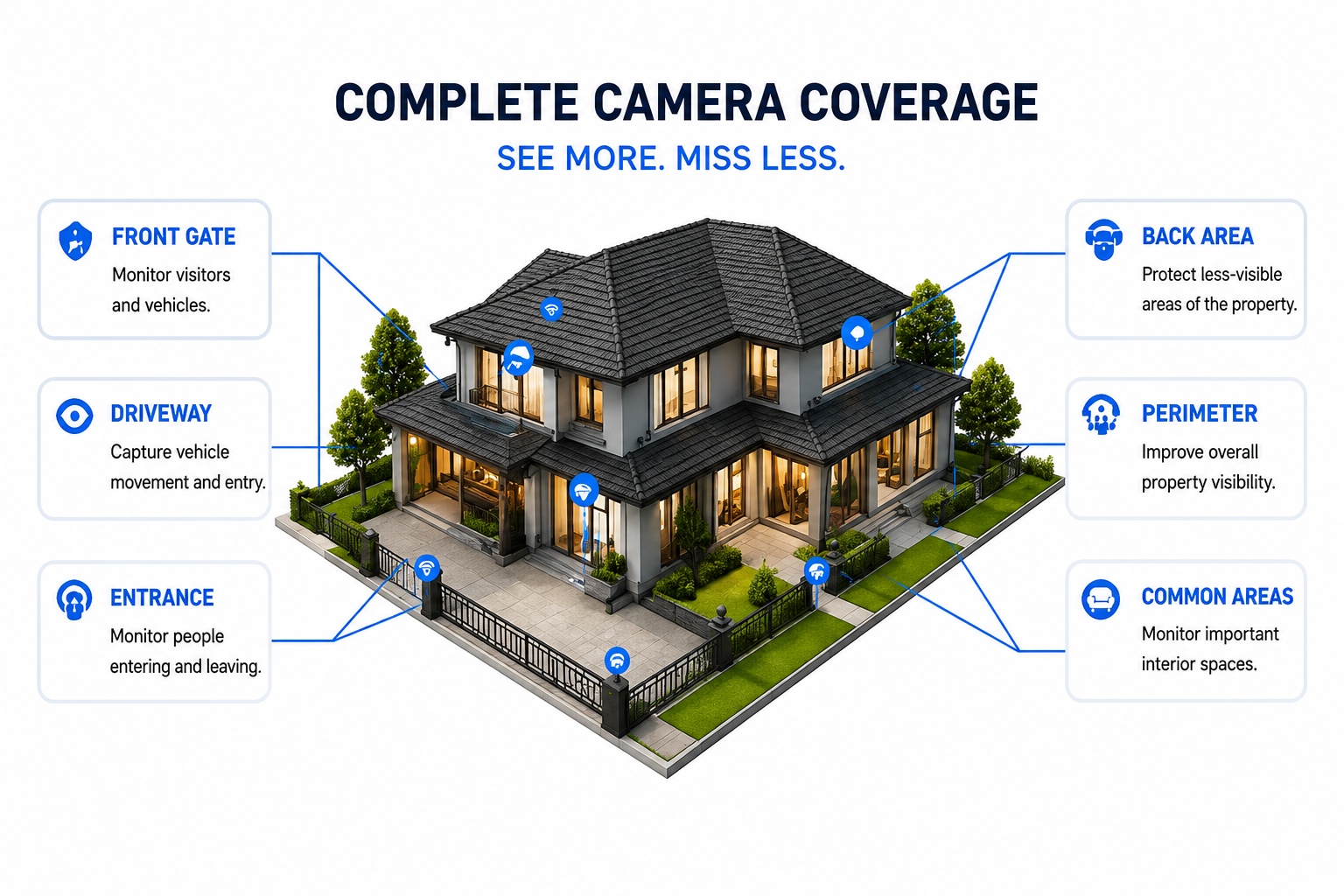 Complete Camera Coverage